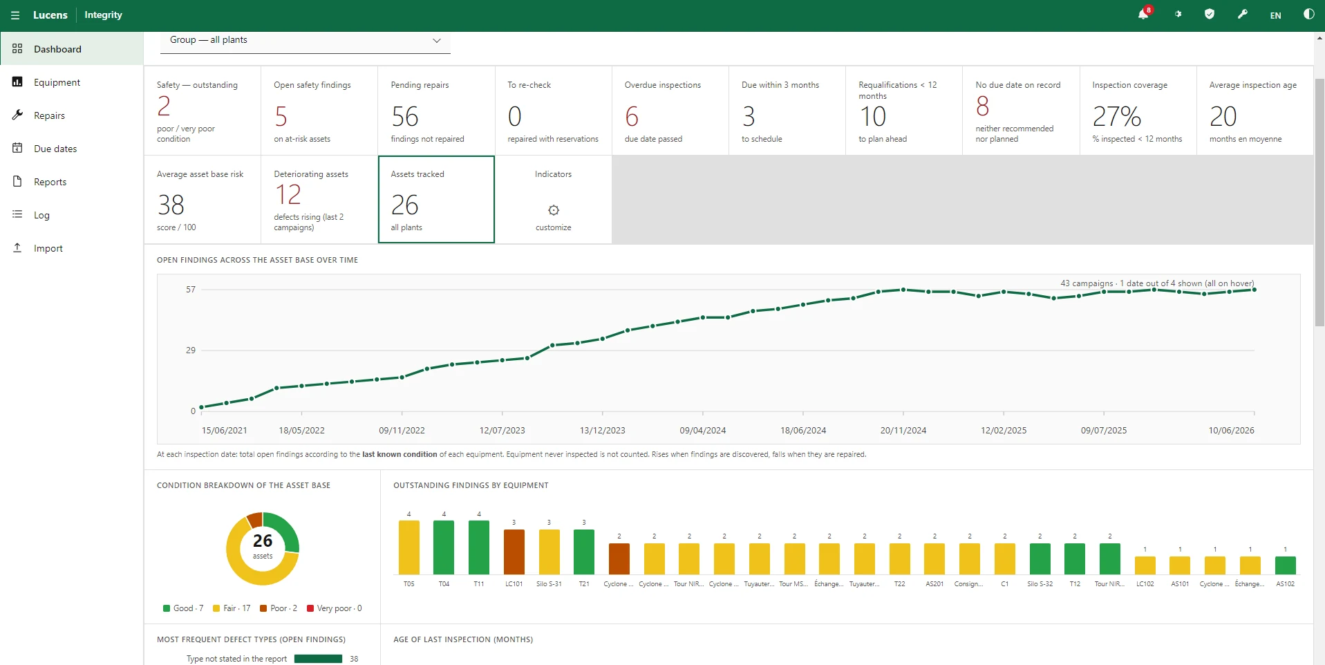 Tableau de bord de Integrity Loop